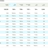 Kickstarterにおけるゲームカテゴリのファウンディング総額が2億ドルを突破