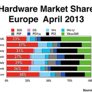 E3時に発表された2013年4月のハードウェア市場シェア