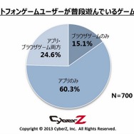 ふだん遊んでいるスマートフォンゲームのタイプ