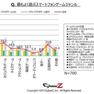 もっとも遊んでいるゲームジャンル