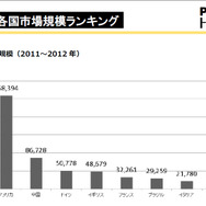 「各国のコンテンツ市場規模(2011~2012年)」スクリーンショット