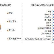 子どもの頃のお年玉の使い道は、ブランディア総研調査