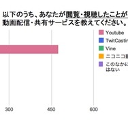 視聴・閲覧したことがある動画配信・共有サービス