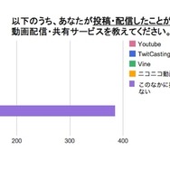 投稿・配信したことがある動画配信・共有サービス