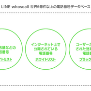 LINE、知らない番号からの電話・SMSの発信元表示や着信拒否ができるアプリ「LINE whoscall」をリリース