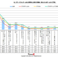 スマートフォンゲームを一週間以上続けた理由