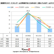 一度飽きたスマートフォンゲームを再開することはあるか