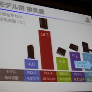 静音性と冷却性を両立したPlayStation 4 本体設計者が語る改善の歴史