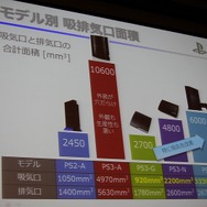 静音性と冷却性を両立したPlayStation 4 本体設計者が語る改善の歴史