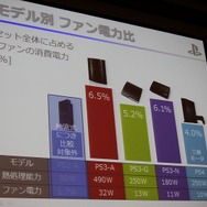 静音性と冷却性を両立したPlayStation 4 本体設計者が語る改善の歴史