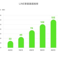 LINEの業績推移
