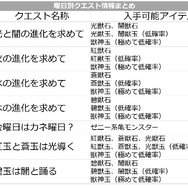 【モンスト攻略】ワンランク上のストライカーは「亀」を使って華麗にモンスターを強化することができる！曜日別クエ情報もひとまとめ