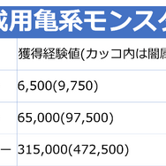 【モンスト攻略】ワンランク上のストライカーは「亀」を使って華麗にモンスターを強化することができる！曜日別クエ情報もひとまとめ