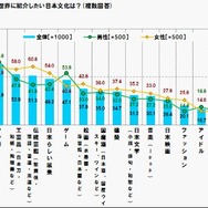 クールジャパンなゲームは『ドラクエ』『マリオ』『FF』『ポケモン』 ─ クールジャパンの認知率、4年間で倍増し6割へ
