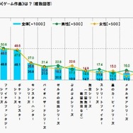 クールジャパンなゲームは『ドラクエ』『マリオ』『FF』『ポケモン』 ─ クールジャパンの認知率、4年間で倍増し6割へ