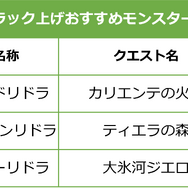 【モンスト攻略】上級者になるには運も必要！？レッドリドラ合成で「運90」のモンスターを育て上げよう(後編)
