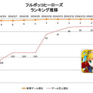 フルボッコヒーローズ ランキング順位