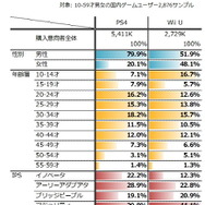 図2 PS4の購入意向者構成(Wii Uとの比較)