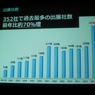 「GAMEは変わる、遊びを変える。」をテーマに東京ゲームショウ2014は9月18日から21日まで開催