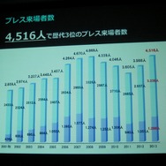 「GAMEは変わる、遊びを変える。」をテーマに東京ゲームショウ2014は9月18日から21日まで開催
