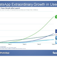 急成長している