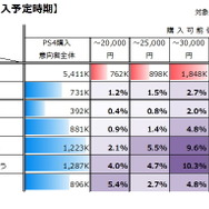 図3 PS4の購入可能価格×購入予定時期