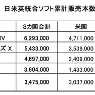 1〜7月の世界のゲーム販売トップ5は?―日米英の調査会社が提携