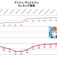 『アンジュ・ヴィエルジュ』のランキング推移