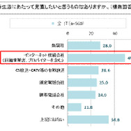 新生活に見直したい1位は「インターネット」、人気のモバイルデータ通信サービスは「WiMAX」 ─ 新生活に関する意識調査にて判明