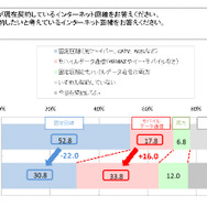 新生活に見直したい1位は「インターネット」、人気のモバイルデータ通信サービスは「WiMAX」 ─ 新生活に関する意識調査にて判明