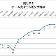 【元ゲームディレクターが読み解くGooglePlayランキング】ゲーム売上TOP50・・・根強い『釣り★スタ』人気!月初効果でTOP20入り!(3月9日)