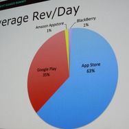 【GDC 2014】美麗グラフィックのアクションゲーム『BADLAND』はどうやって収益を伸ばしていったのか