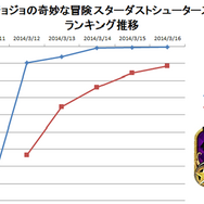 『ジョジョの奇妙な冒険 スターダストシューターズ』ランキング推移