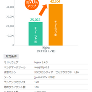 ミドルウェア(Nginx)のチューニング結果