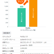 ミドルウェア(MySQL)のチューニング結果