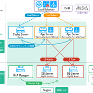 提供されるネットワーク構成