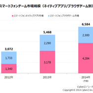 2013年のスマホゲーム市場規模は5,468億円　CyberZが市場動向調査を実施