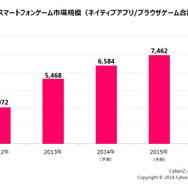 2013年のスマホゲーム市場規模は5,468億円　CyberZが市場動向調査を実施