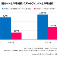 2013年のスマホゲーム市場規模は5,468億円　CyberZが市場動向調査を実施