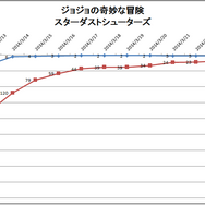 『ジョジョの奇妙な冒険 スターダストシューターズ』のランキング推移