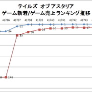 【スマホゲームマーケ部：ランキング・コメンタリー】Google Playゲーム新着/売上TOP50・・・『テイルズオブ アスタリア』の躍進に家庭用人気IP席巻の波を見る(4月15日)
