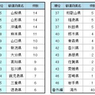都道府県別スポット件数ランキング　25～46位