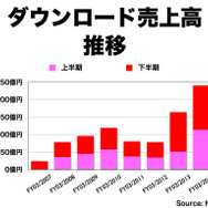 ダウンロード売上高推移（決算説明会 資料より）