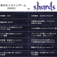 『ウルティマオンライン』のスタッフ最新作『Shards Online』は、ユーザー独自の世界設定でサーバーを運営可能