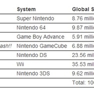 任天堂『マリオカート8』発売初週で120万本セールスを突破、Wii Uタイトル史上最速