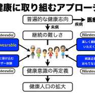 対して、任天堂は「健康を崩す前に、いかにその状態を