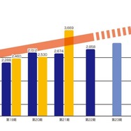 (参考資料)<株式会社日本一ソフトウェア  連結業績計画並びに連結業績実績の売上推移>