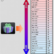 『パーフェクトワールド』「ダンジョン採点システム」実装