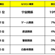 「将来の夢」ランキング