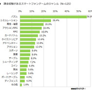 課金経験のあるスマートフォンゲームのジャンル